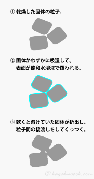 固体粒子がわずかに吸湿すると表面が飽和水溶液で覆われて、さらに放湿すると溶けていた物質が析出して、粒子間の橋渡しをして粒子同士が繋がって固まる。