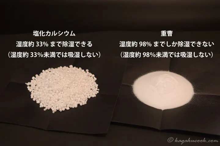 塩化カルシウムは湿度約33%まで除湿できる。重曹は湿度約98%までしか除湿できない。