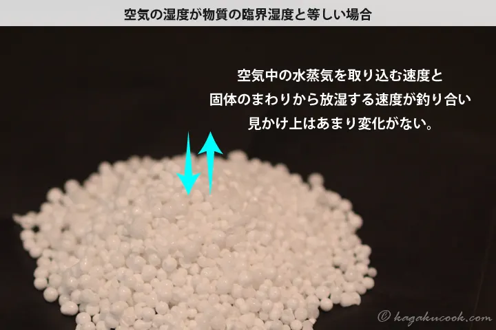 固体の臨界湿度と同じ湿度では、放湿と吸湿の速度が釣り合い、見かけ上はあまり変化がない。