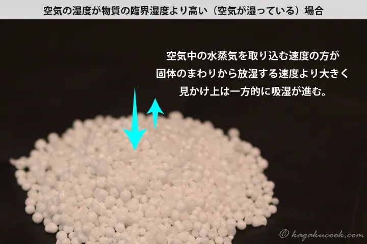 固体の臨界湿度より高い湿度では、固体の周囲からの放湿より水蒸気を取り込む方が速く、見かけ上は一方的に吸湿が進む。