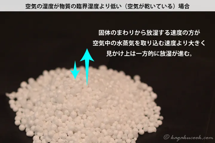 固体の臨界湿度より低い湿度では、水蒸気を取り込むより、固体の周囲からの放湿の方が速く、見かけ上は一方的に放湿が進む。