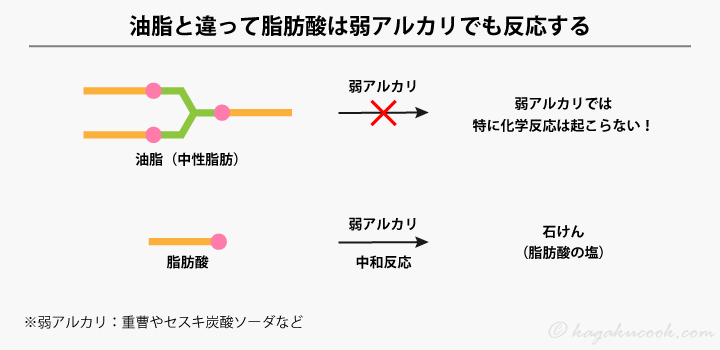 油脂と違って脂肪酸は弱アルカリとも化学反応を起こして、石けんができる。