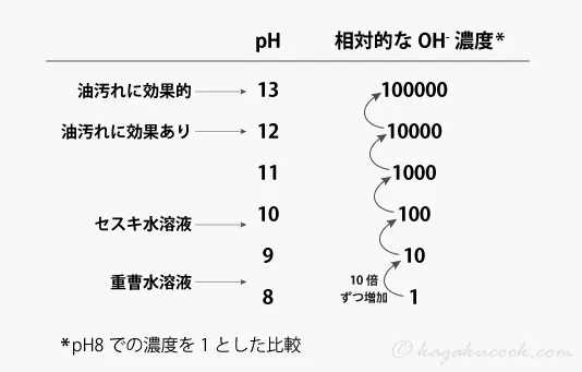 pHが1大きくなる毎に、水酸化物イオンの濃度は10倍になる。重曹やセスキ炭酸ソーダ水溶液は、油汚れを落とすのに必要な水酸化物イオン濃度に遠く及ばない。