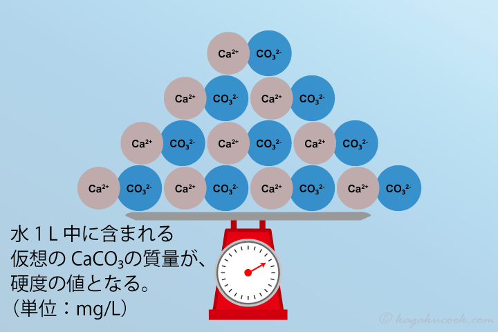 水1L中に含まれる仮想の炭酸カルシウムの質量が、硬度の値となる。（単位：mg/L）