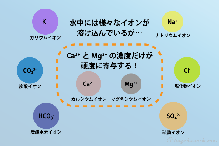 水中に存在する種々のイオン