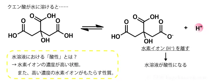 クエン酸が酸性を示す仕組みは、水溶液中で水素イオンを離すことによります。