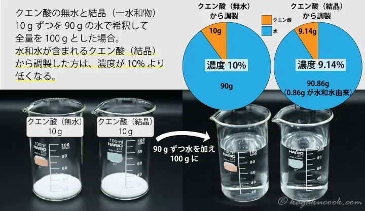 無水と結晶のクエン酸から水溶液を調製した場合、濃度が異なる。