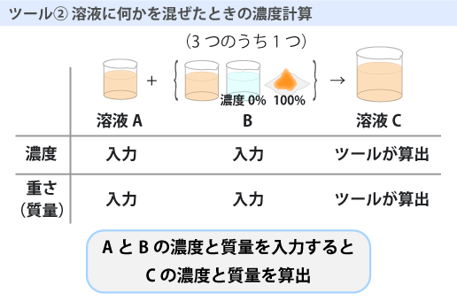 ツール②では、AとBの質量から、Cの濃度と質量を算出します。