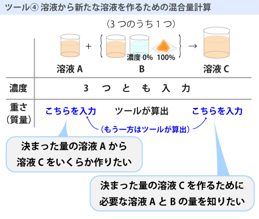 ツール④では、溶液から濃度の異なる溶液を調製するための計算を行います。