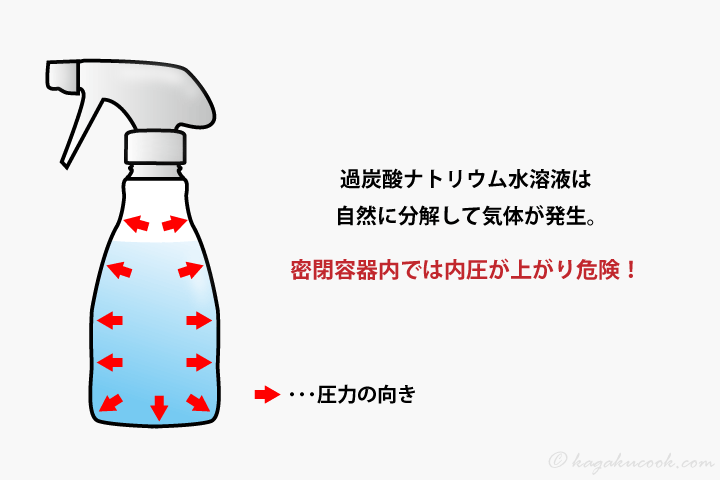 スプレーなどに過炭酸水溶液を密閉すると、内圧が上昇して危険です。