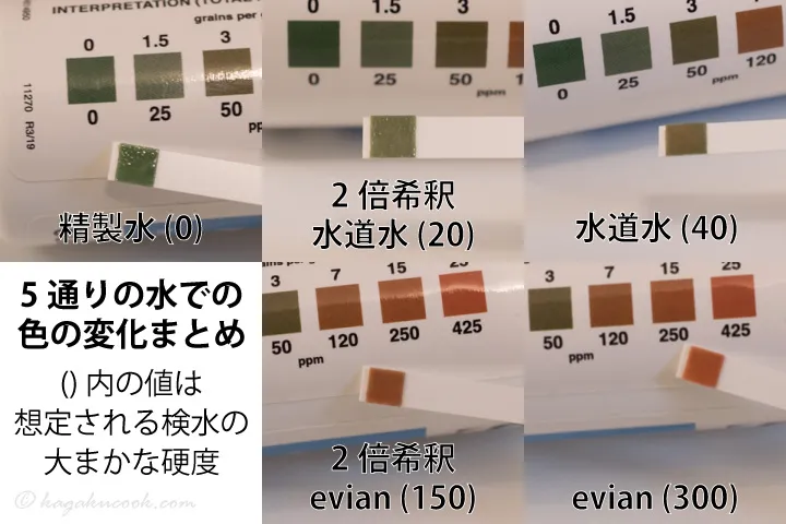 試験紙による5通りの検水の測定結果を見る限り、妥当な結果が得られたように思われます。