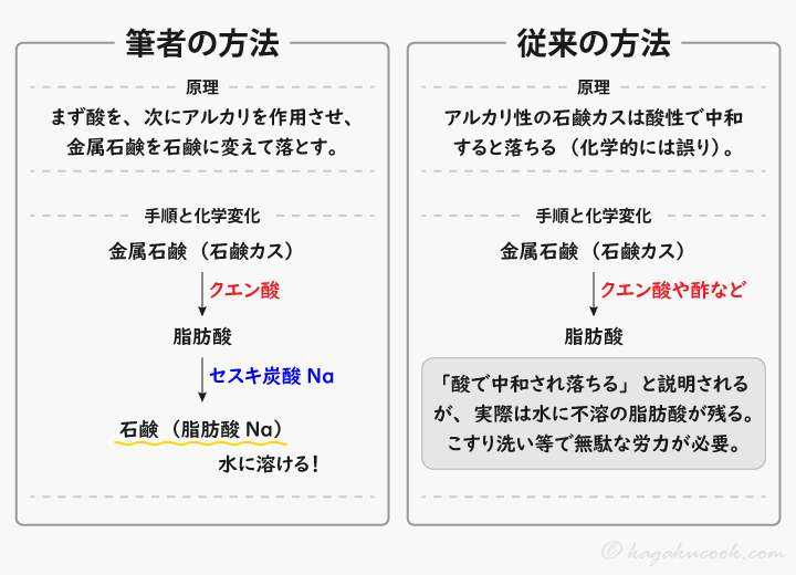 従来の方法では最後に脂肪酸が残り除去に多大な労力を要するが、本記事で紹介する方法では水で洗い流せる。