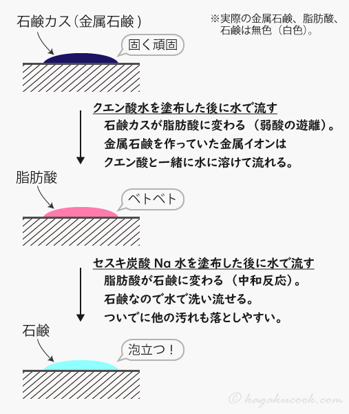 石鹸カスは、クエン酸を作用させると脂肪酸になり、さらにアルカリで中和されて石鹸になって除去される。