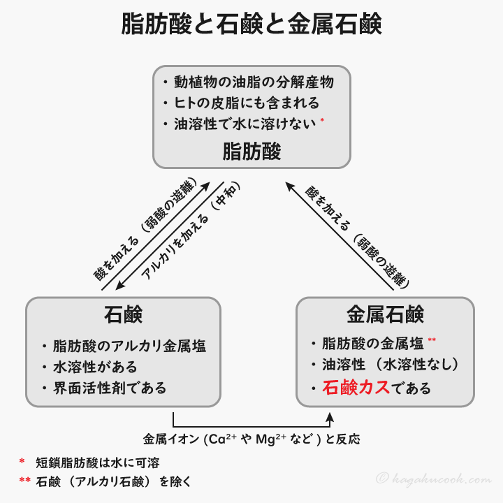 脂肪酸と石鹸と金属石鹸は、化学反応により変換できる関係にある。