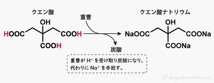 クエン酸は、重曹に水素イオンを渡して、クエン酸ナトリウムに変化する。