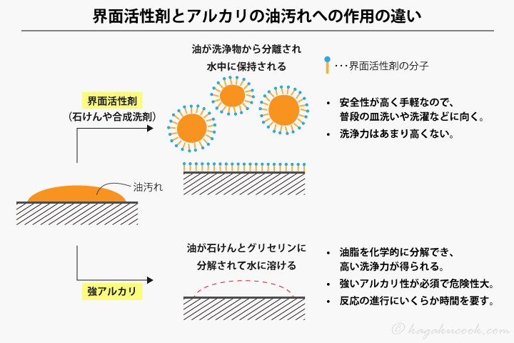 界面活性剤は油の液滴を包み込み水中に保持する一方、アルカリは油汚れそのものを分解する。