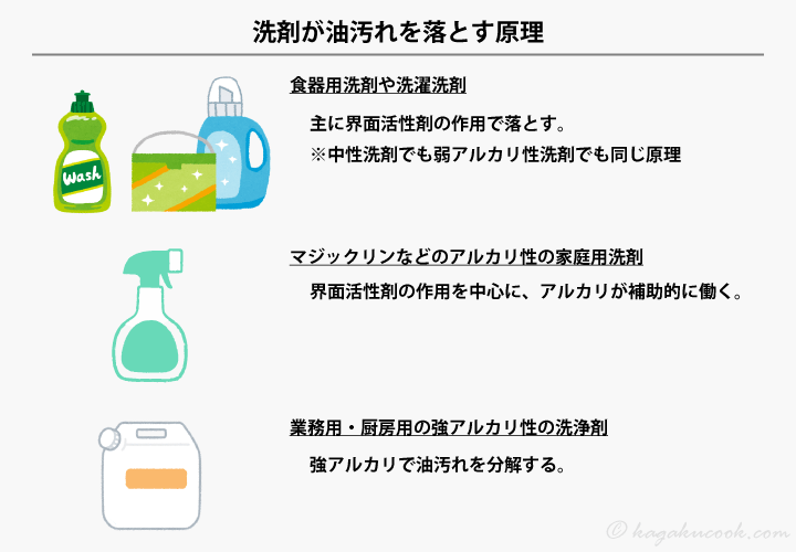 洗剤が油汚れを落とす原理としては、強アルカリ性の洗浄剤を除けば、界面活性剤の作用が中心である。