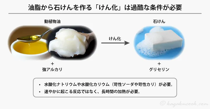 油脂をけん化して分解するには、濃厚な強アルカリとともに加熱する過酷な条件が必要。