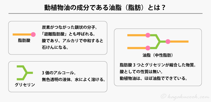 動植物油の主成分の油脂は脂肪酸とグリセリンからできていて、酸としての性質は無い。