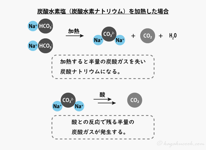 炭酸水素塩を加熱すると、分解して半量の炭酸ガスが失われる。