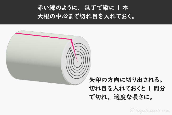 大根へ外側から中心まで縦に1本切れ目を入れておくことで、適度な長さのつまができる。