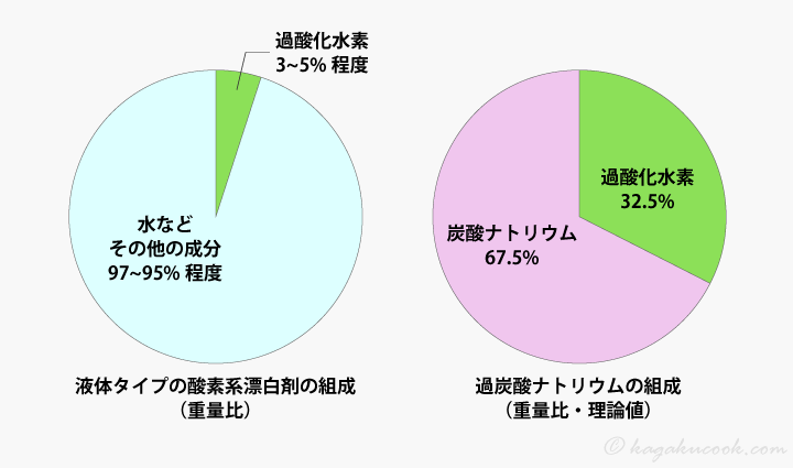 酸素系漂白剤の過酸化水素含有率（重量比）は、液体タイプでおよそ3～5%、過炭酸ナトリウムで約32.5%。