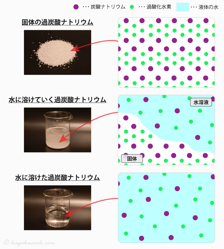 過炭酸ナトリウムが水に溶けると、炭酸ナトリウムと過酸化水素の2種類の物質が溶けた水溶液になる。